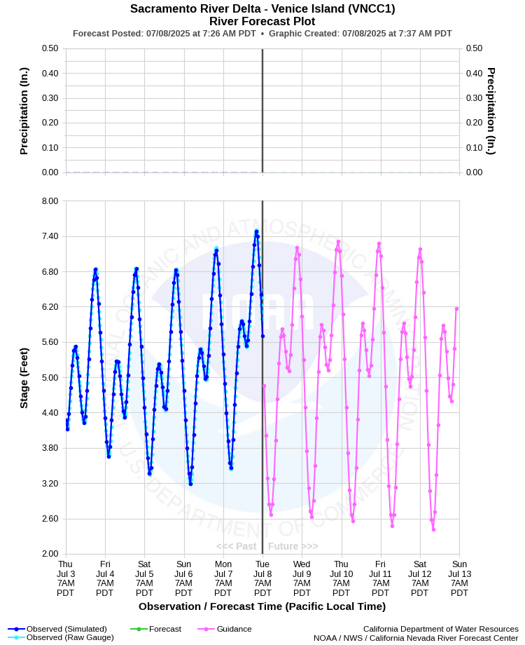 Graphical River Forecast - SACRAMENTO RIVER DELTA - VENICE ISLAND (VNCC1)