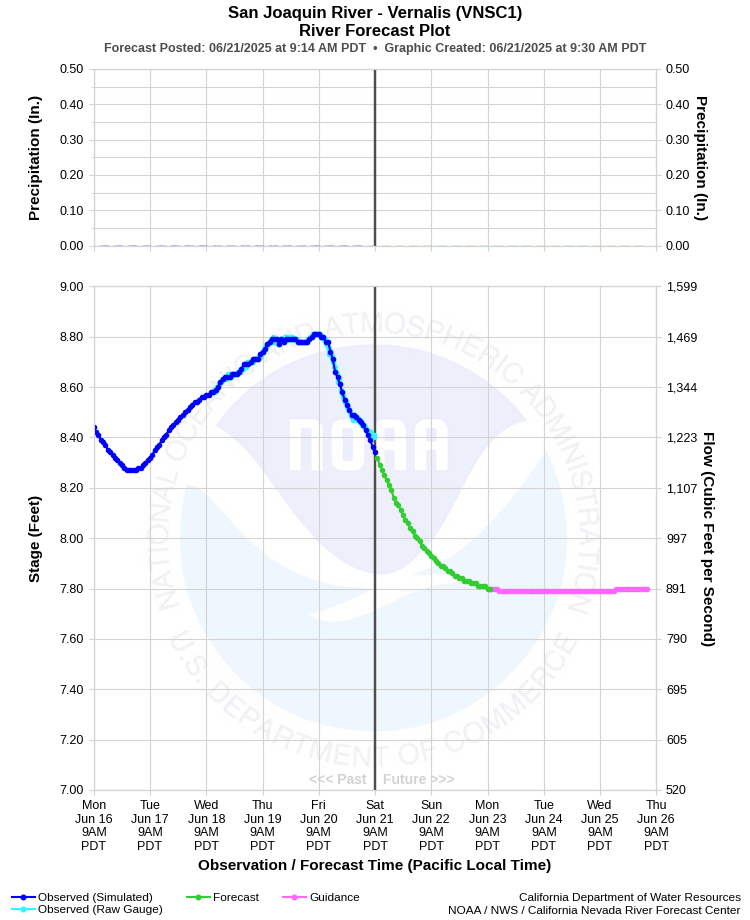 Graphical River Forecast - SAN JOAQUIN RIVER - VERNALIS (VNSC1)