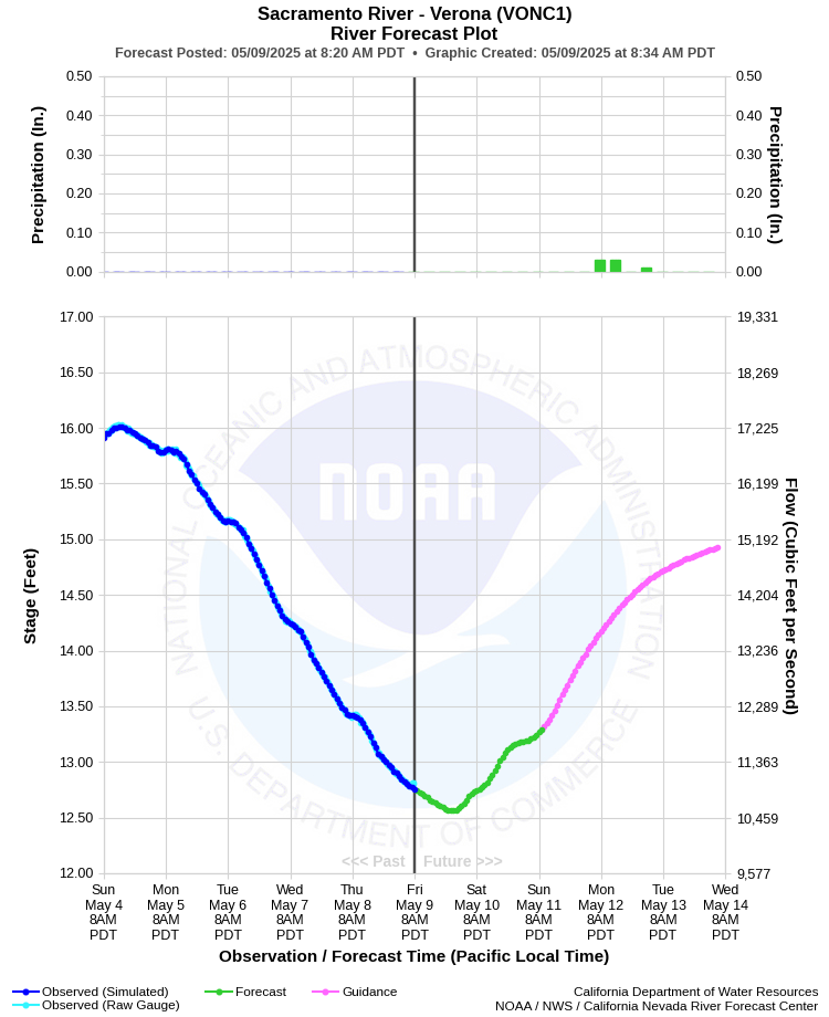 Graphical River Forecast - SACRAMENTO RIVER - VERONA (VONC1)