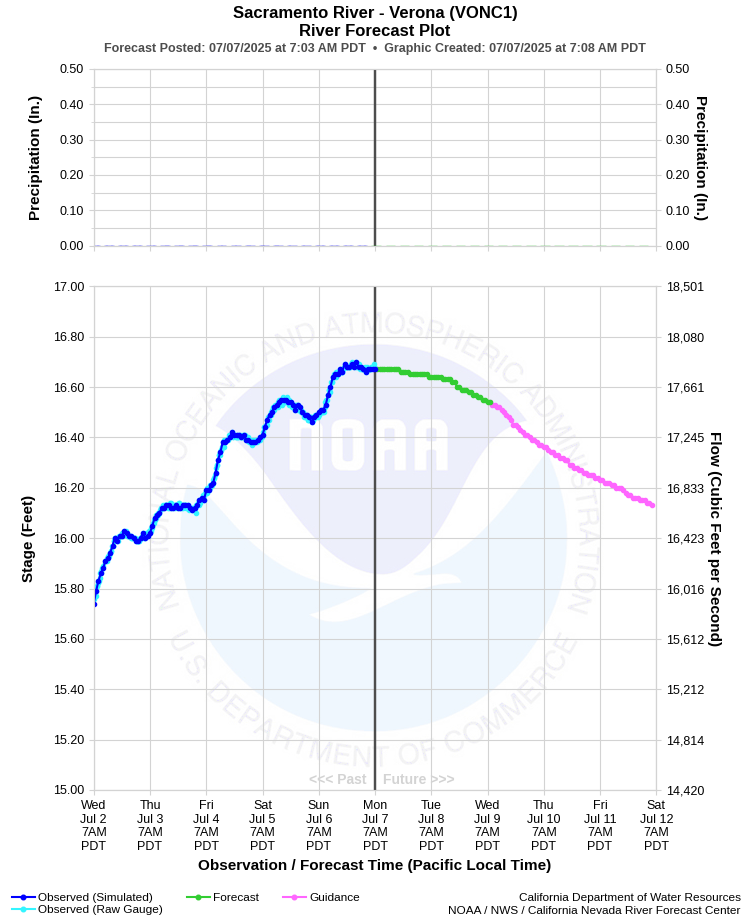 Graphical River Forecast - SACRAMENTO RIVER - VERONA (VONC1)