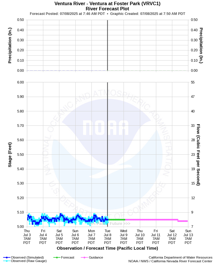 Graphical River Forecast - VENTURA RIVER - FOSTER PARK (VRVC1)