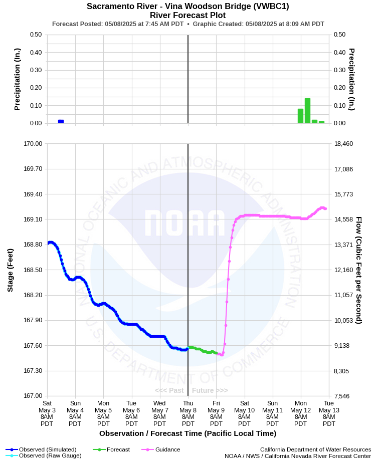 Graphical River Forecast - SACRAMENTO RIVER - VINA WOODSON BRIDGE (VWBC1)
