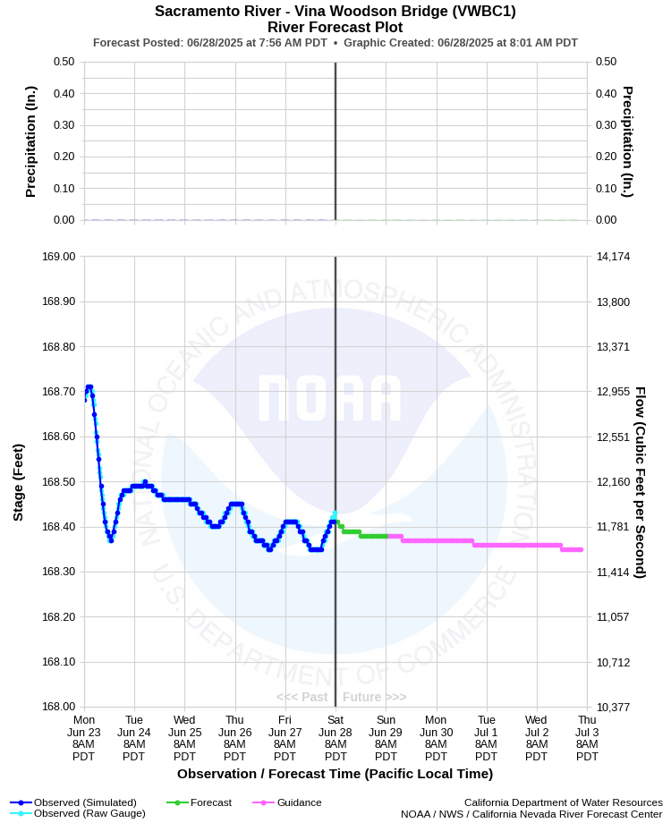 Graphical River Forecast - SACRAMENTO RIVER - VINA WOODSON BRIDGE (VWBC1)