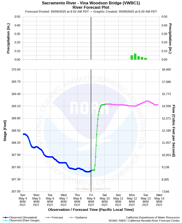 Graphical River Forecast - SACRAMENTO RIVER - VINA WOODSON BRIDGE (VWBC1)