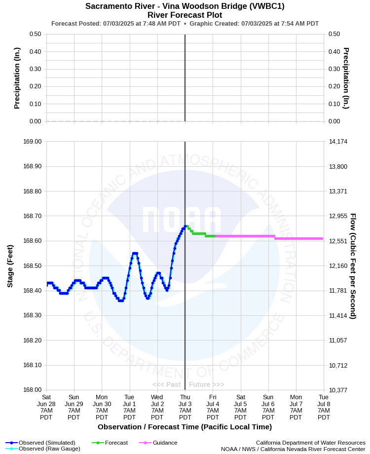 Graphical River Forecast - SACRAMENTO RIVER - VINA WOODSON BRIDGE (VWBC1)