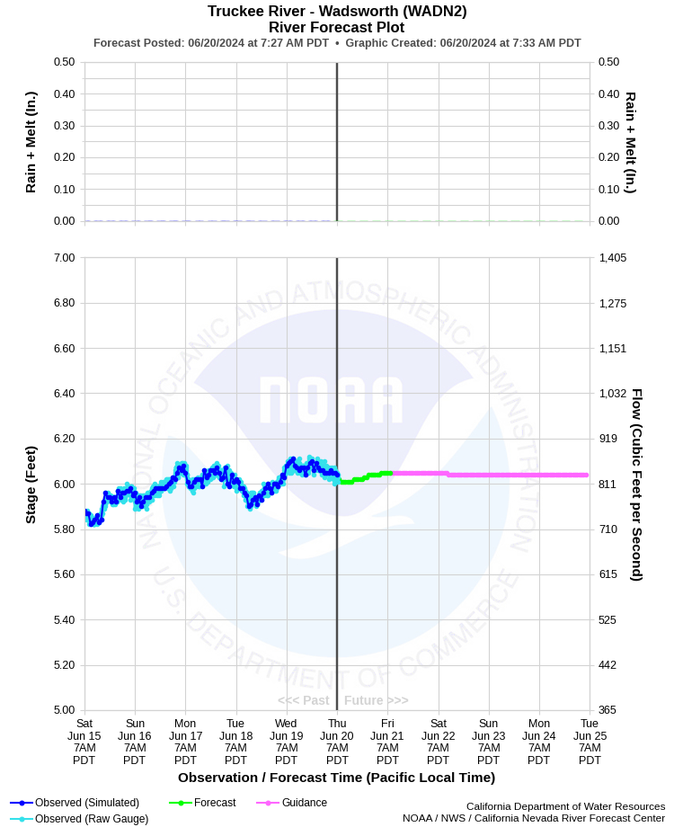Graphical River Forecast - TRUCKEE RIVER - WADSWORTH (WADN2)