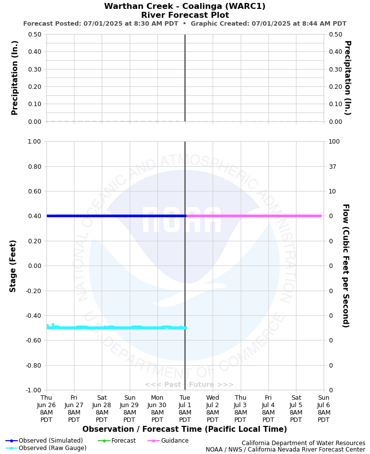 Graphical River Forecast - WARTHAN CREEK - COALINGA (WARC1)