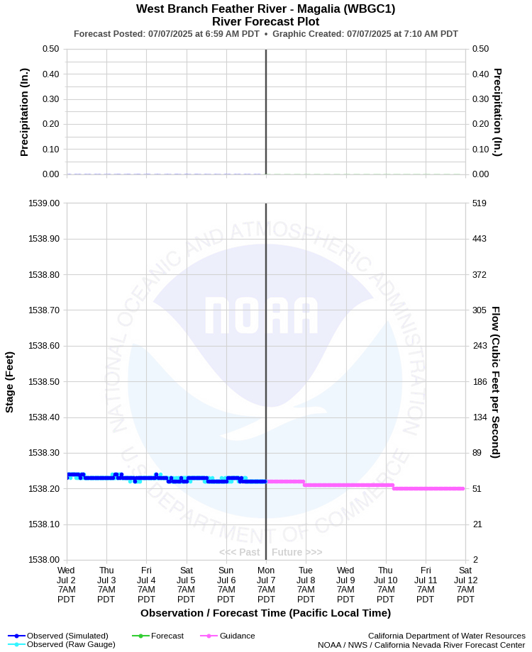 Graphical River Forecast - WEST BRANCH FEATHER RIVER - MAGALIA (WBGC1)