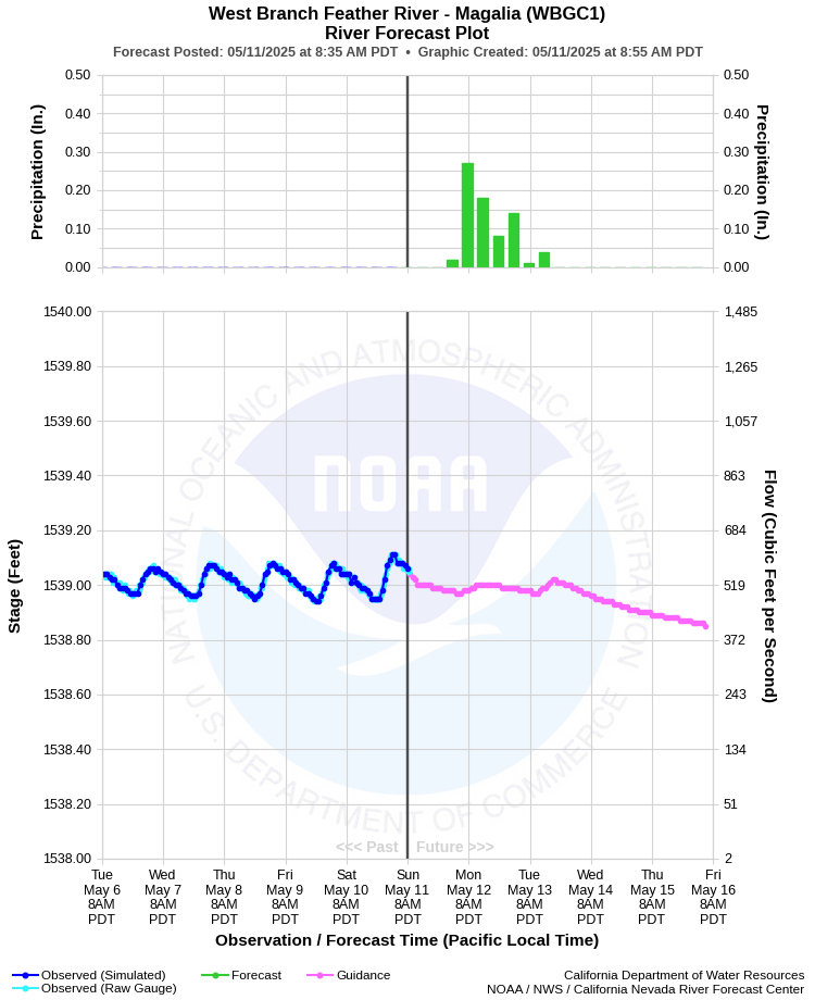 Graphical River Forecast - WEST BRANCH FEATHER RIVER - MAGALIA (WBGC1)
