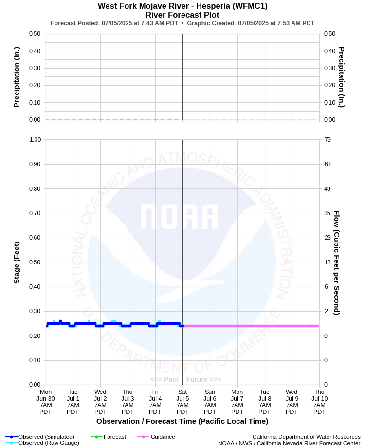 Graphical River Forecast - WEST FORK MOJAVE RIVER - HESPERIA (WFMC1)