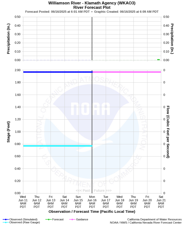 Graphical River Forecast - WILLIAMSON RIVER - KLAMATH AGENCY (WKAO3)