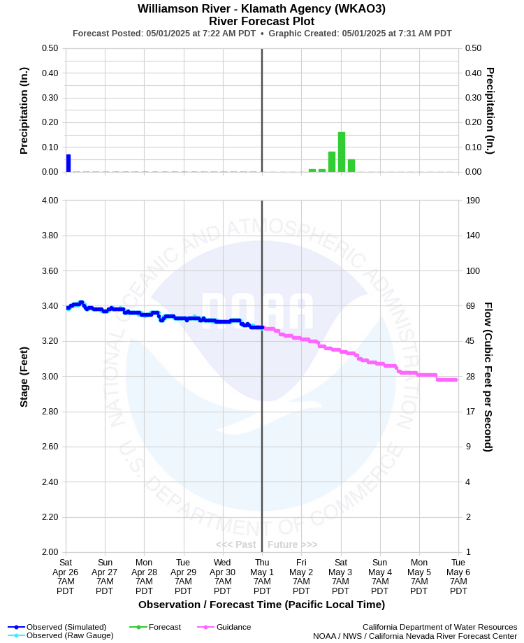 Graphical River Forecast - WILLIAMSON RIVER - KLAMATH AGENCY (WKAO3)
