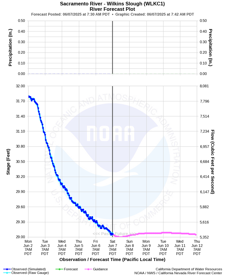 Graphical River Forecast - SACRAMENTO RIVER - WILKINS SLOUGH (WLKC1)