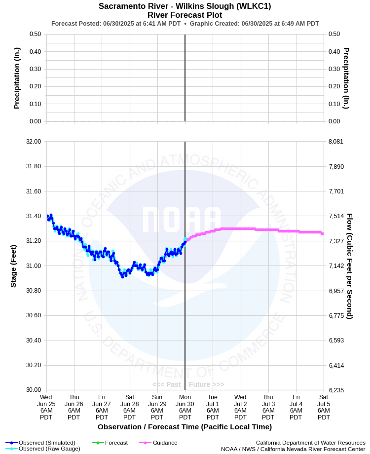 Graphical River Forecast - SACRAMENTO RIVER - WILKINS SLOUGH (WLKC1)