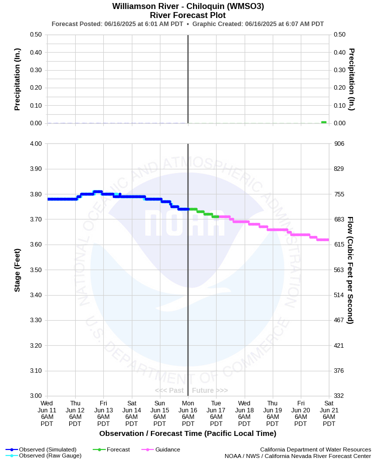 Graphical River Forecast - WILLIAMSON RIVER - CHILOQUIN (WMSO3)