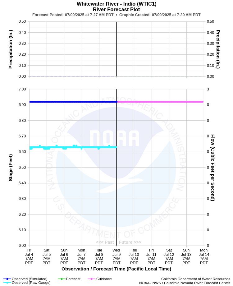 Graphical River Forecast - WHITEWATER RIVER - INDIO (WTIC1)