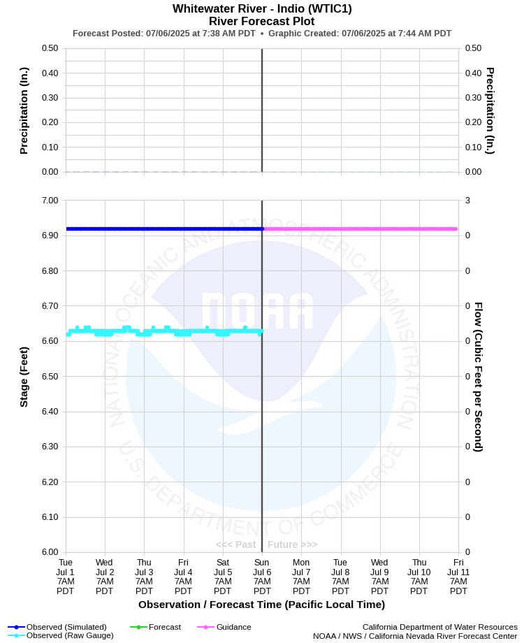 Graphical River Forecast - WHITEWATER RIVER - INDIO (WTIC1)