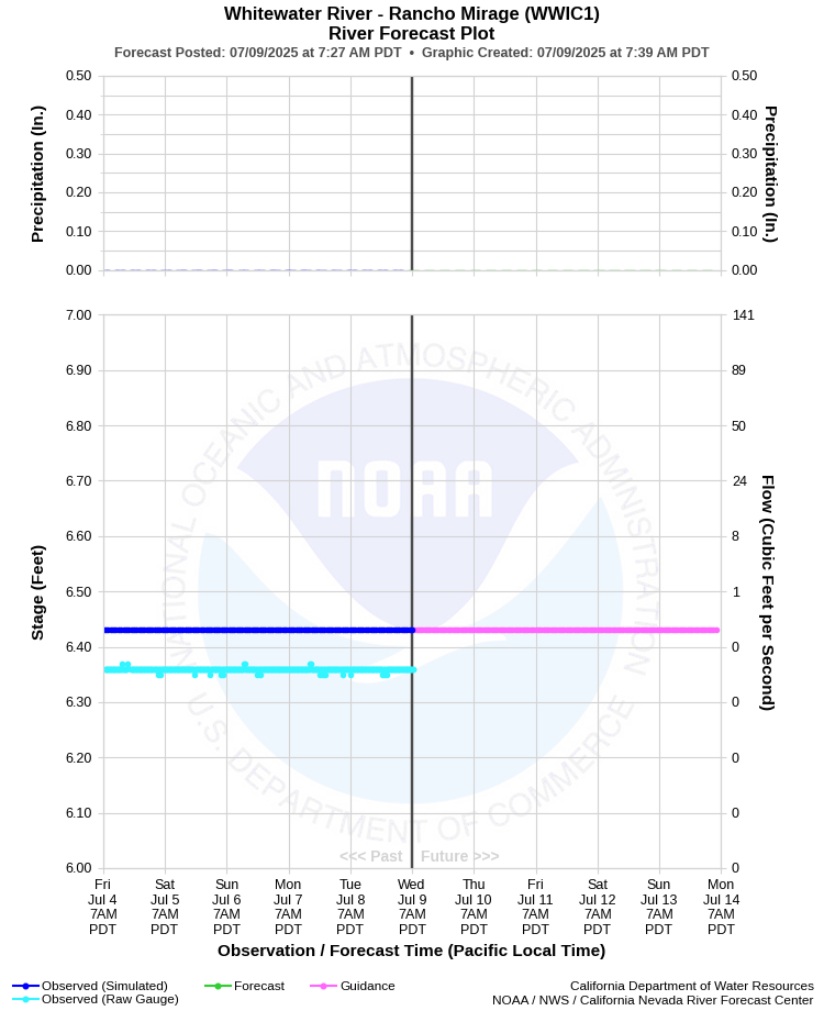 Graphical River Forecast - WHITEWATER RIVER - RANCHO MIRAGE (WWIC1)