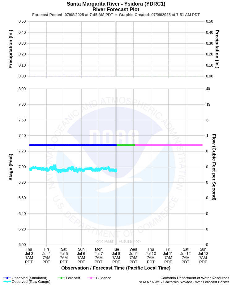 Graphical River Forecast - SANTA MARGARITA RIVER - YSIDORA (YDRC1)
