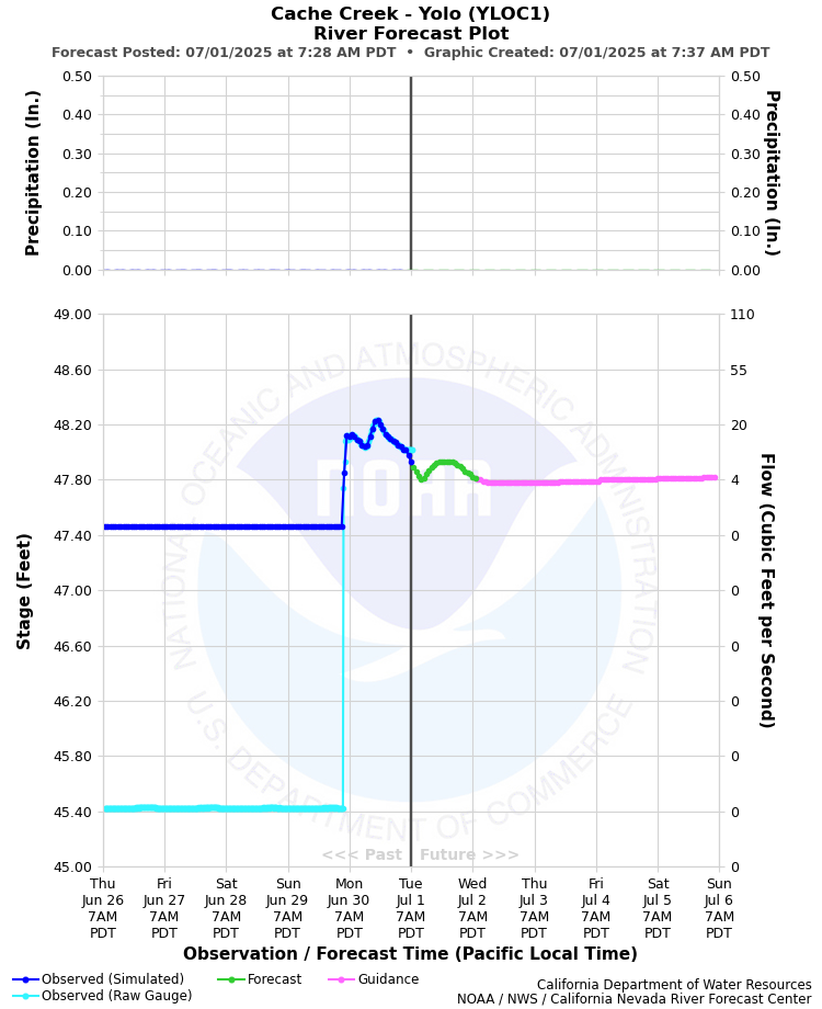 Graphical River Forecast - CACHE CREEK - YOLO (YLOC1)