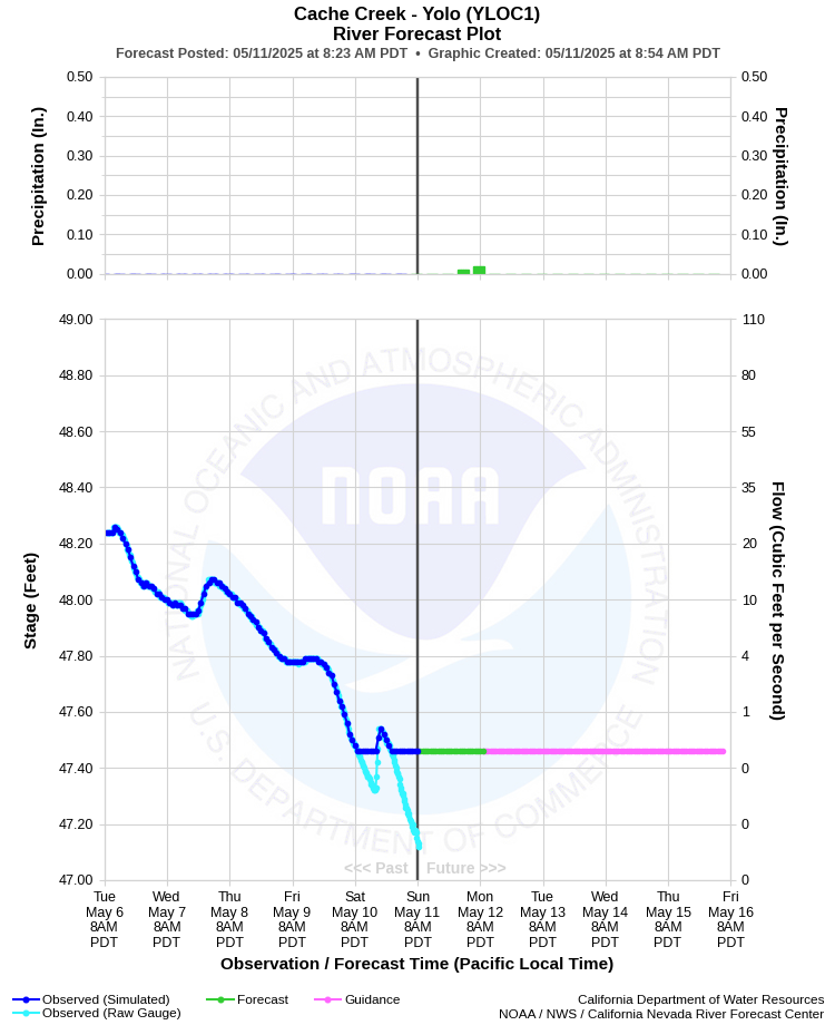 Graphical River Forecast - CACHE CREEK - YOLO (YLOC1)