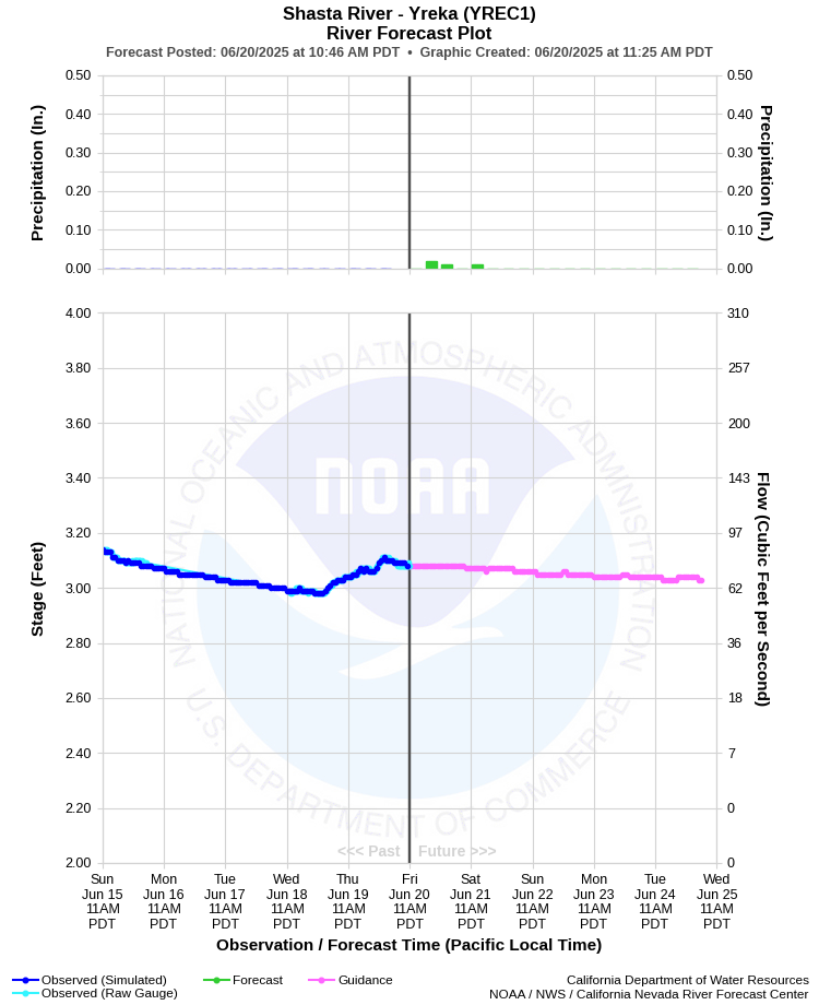 Graphical River Forecast - SHASTA RIVER - YREKA (YREC1)