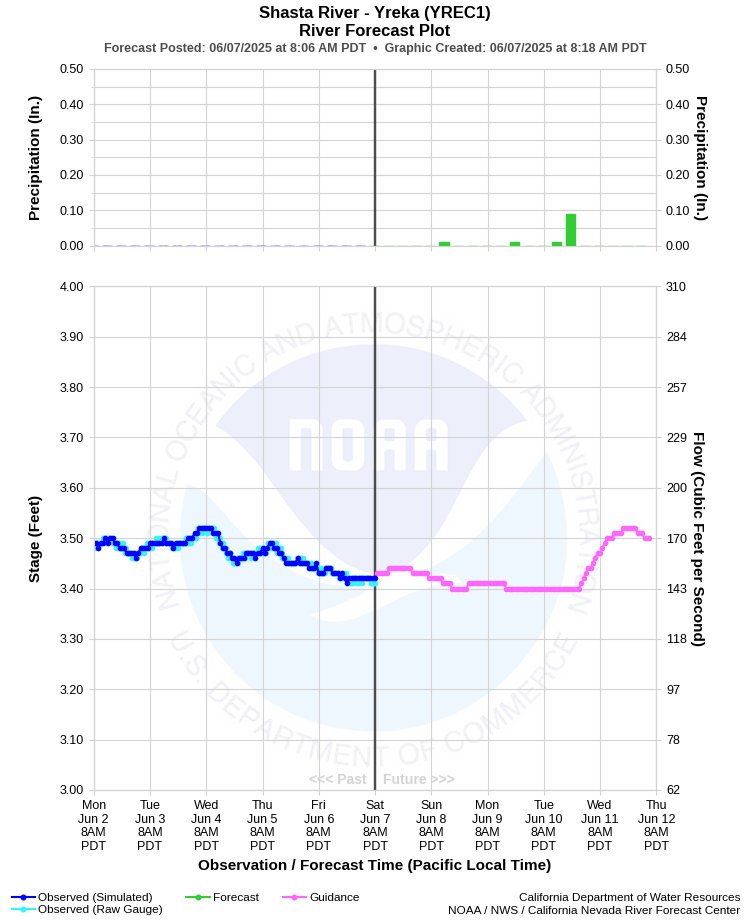 Graphical River Forecast - SHASTA RIVER - YREKA (YREC1)