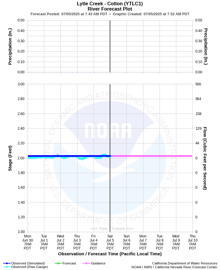 Graphical River Forecast - LYTLE CREEK - COLTON (YTLC1)
