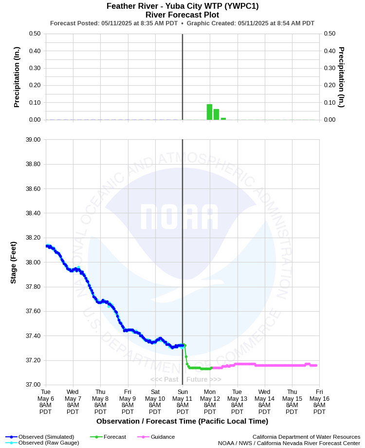 Graphical River Forecast - FEATHER RIVER - YUBA CITY WATER TREATMENT PLANT (YWPC1)