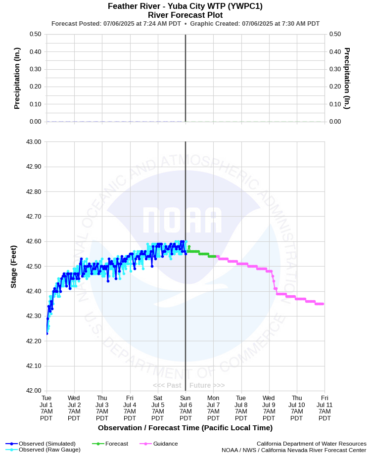Graphical River Forecast - FEATHER RIVER - YUBA CITY WATER TREATMENT PLANT (YWPC1)