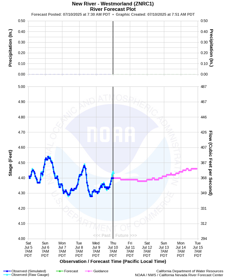 Graphical River Forecast - NEW RIVER - WESTMORLAND (ZNRC1)