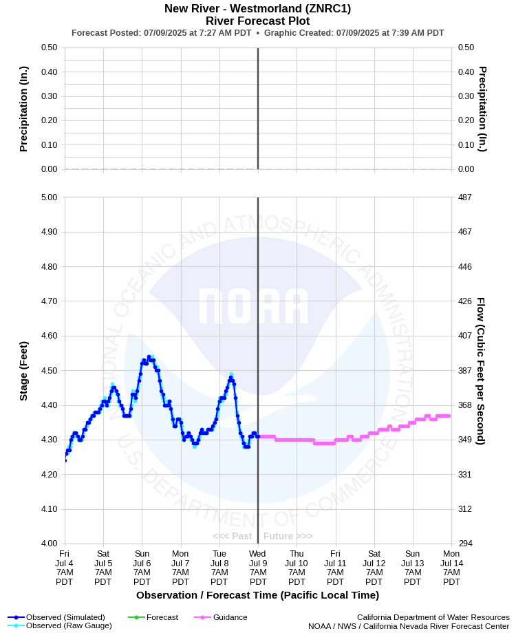 Graphical River Forecast - NEW RIVER - WESTMORLAND (ZNRC1)