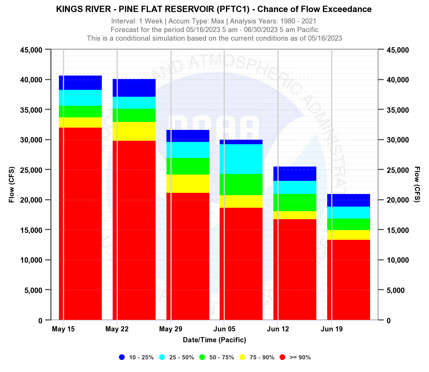 Ensemble probability plot for interval of 1 week and value type maximum