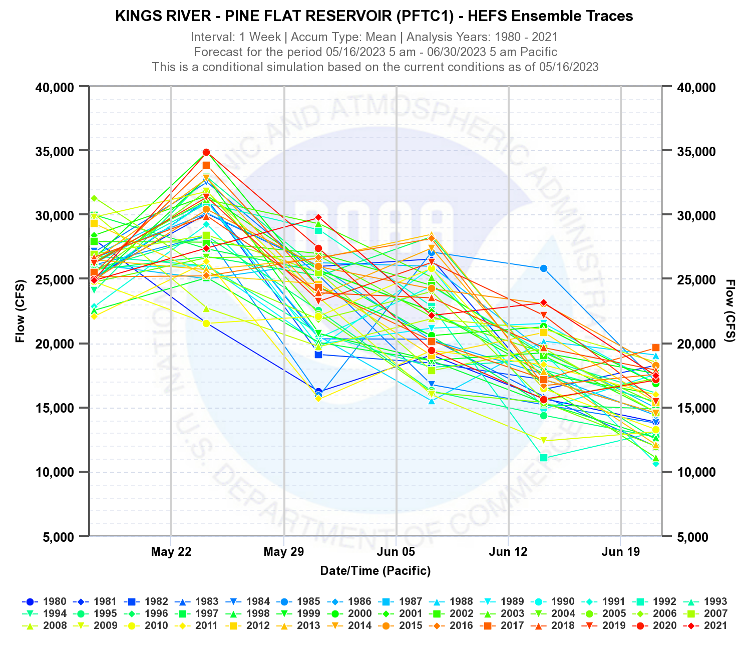 Ensemble traces plot for interval of 1 week and value type mean