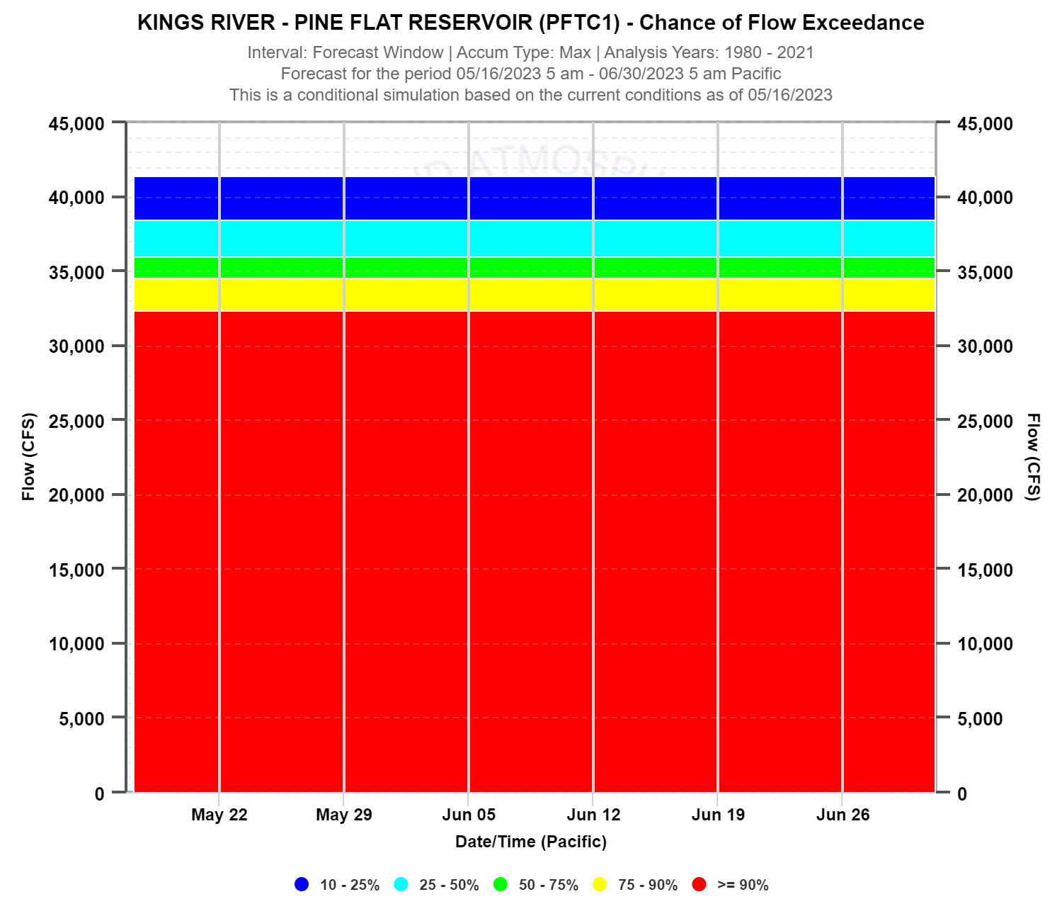 Ensemble probability plot for interval of entire period and value type maximum