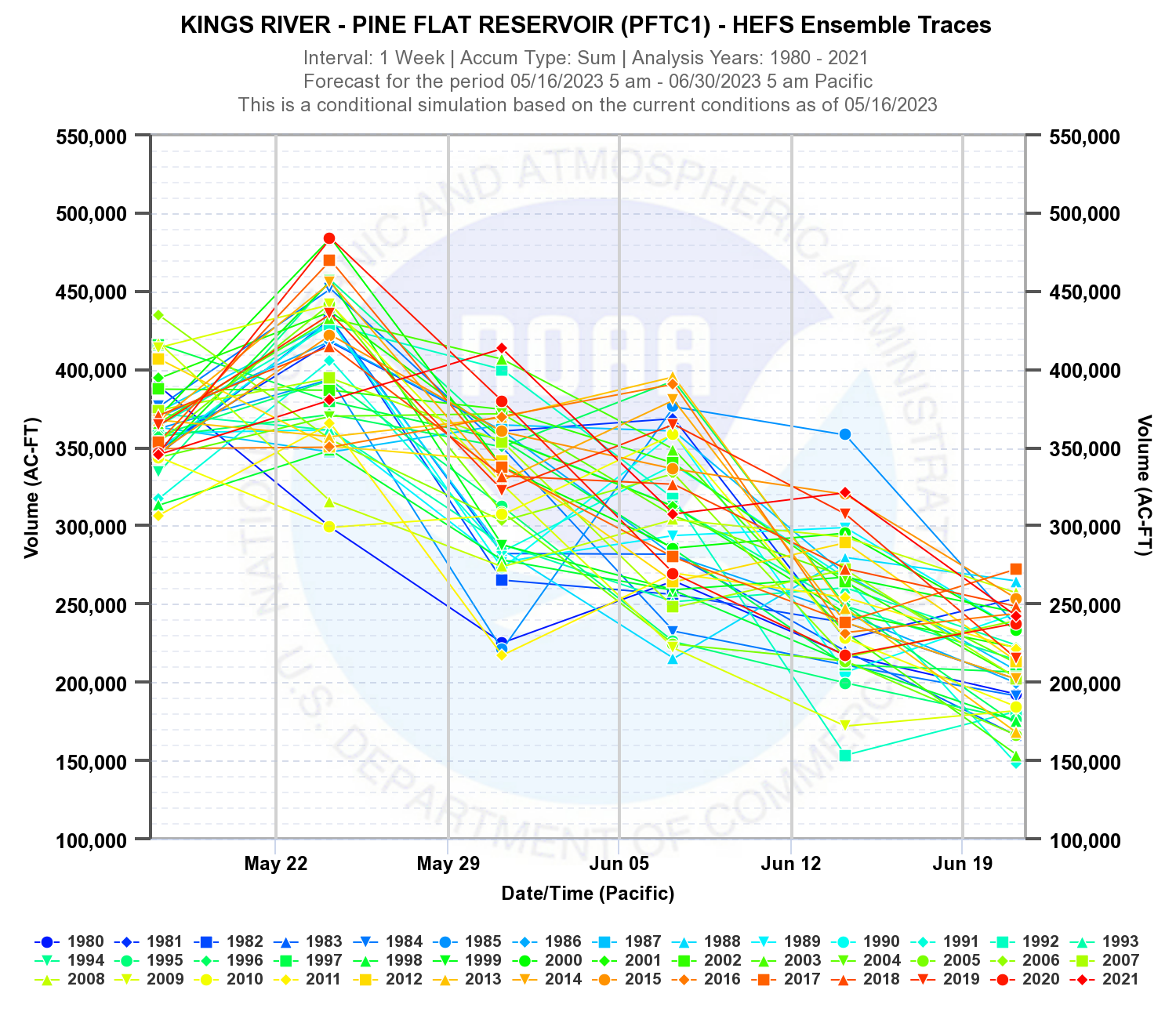 Ensemble traces plot for interval of 1 week and value type volume