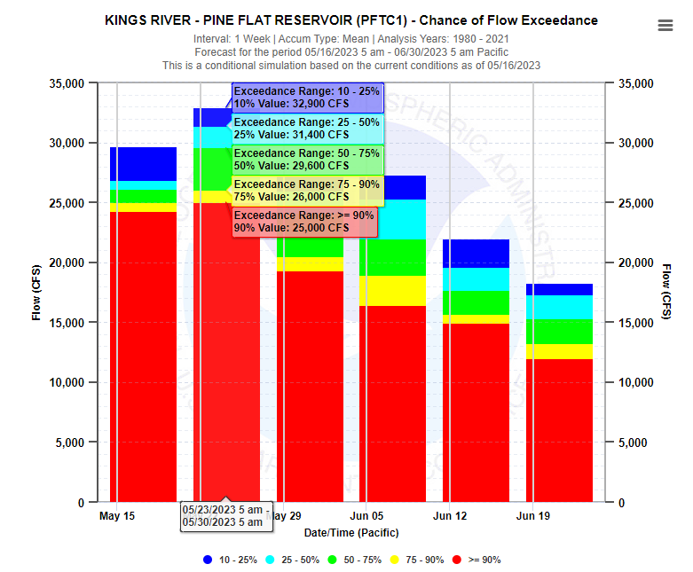 Ensemble probability plot for interval of 1 week and value type mean