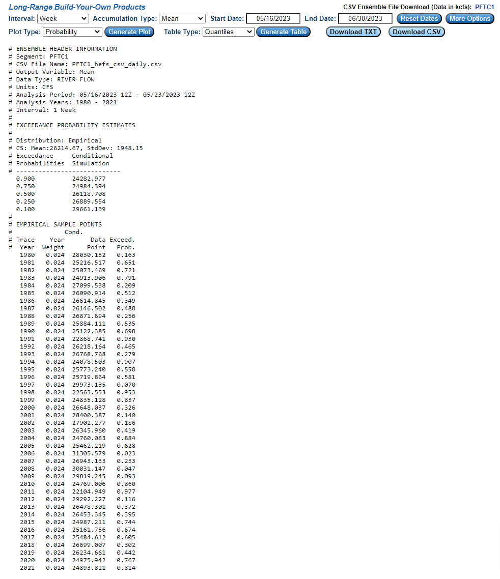 Quantile table for interval of 1 week and value type mean