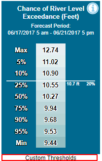 Example of link to enter 'Custom Thresholds' for the plot