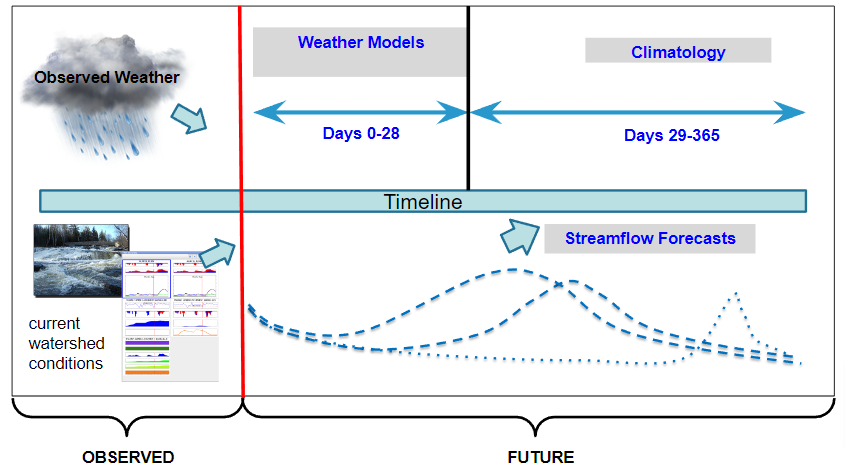 Diagram showing timeline of HEFS forecasts.  Observed weather occurs, followed by weather model input for days 0 through 28, and then climatology for days 29 through 365.  Streamflow forecasts are produced from this and current watershed conditions.