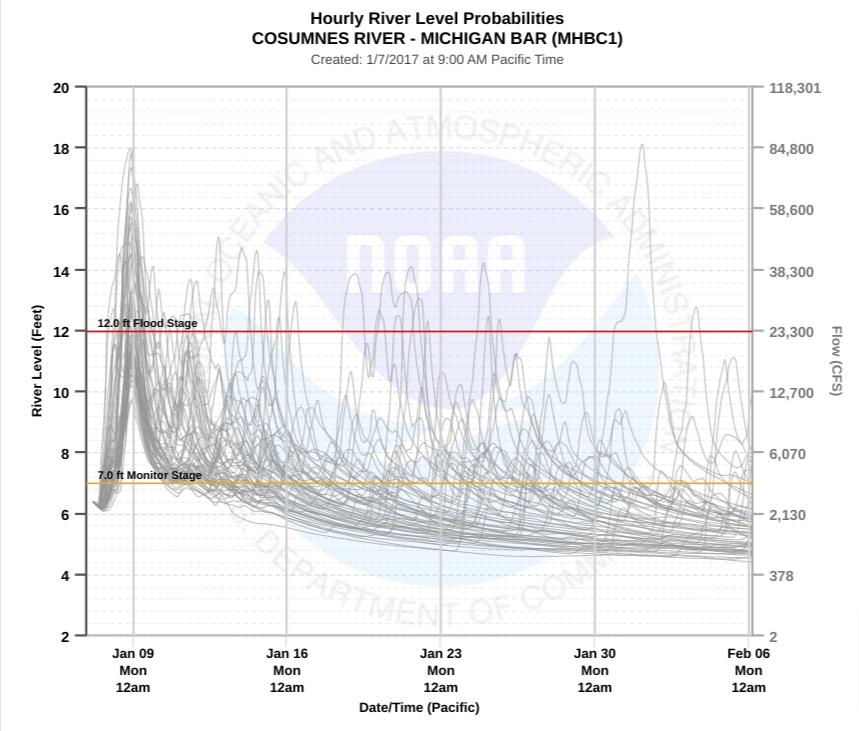 Example of HEFS traces for Consumnnes River at Michigan Bar, showing traces uncertainty increasing with time.