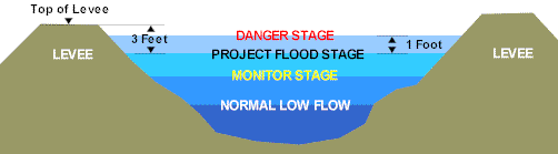 Diagram showing leveed stream stage definitions.