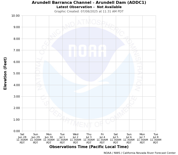 Graphical River Forecast - ARUNDELL BARRANCA CHANNEL - ARUNDELL DAM (ADDC1)