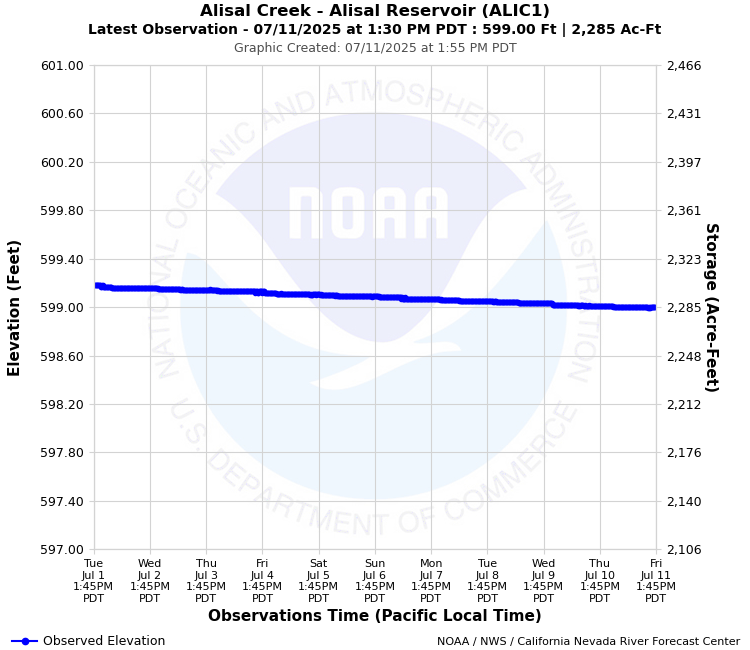 Graphical River Forecast - ALISAL CREEK - ALISAL RESERVOIR (ALIC1)