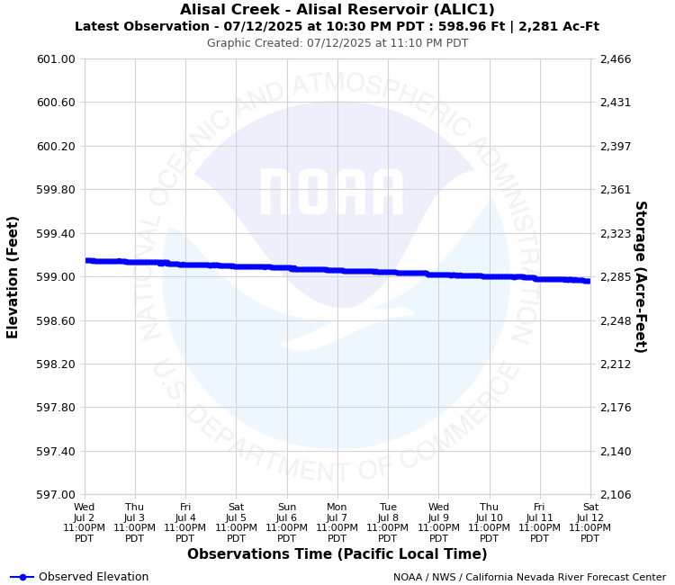 Graphical River Forecast - ALISAL CREEK - ALISAL RESERVOIR (ALIC1)