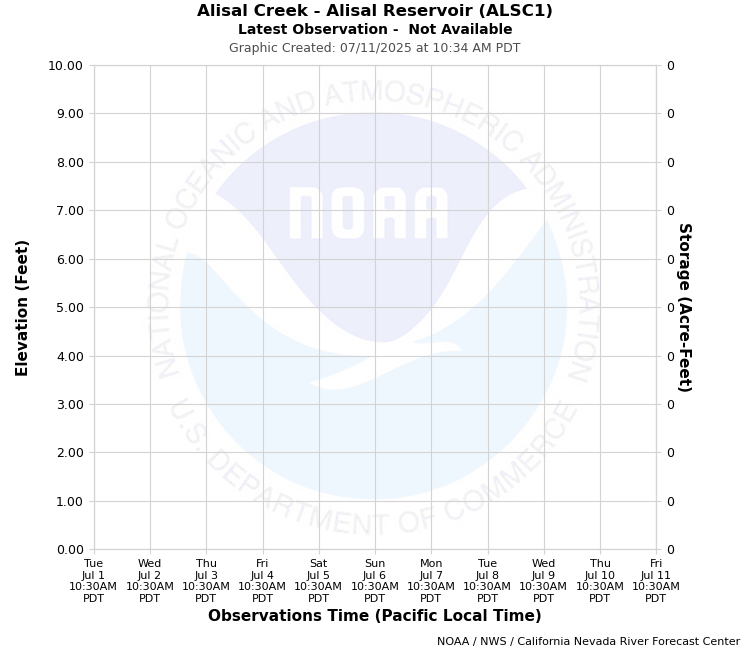 Graphical River Forecast - ALISAL CREEK - ALISAL RESERVOIR (ALSC1)