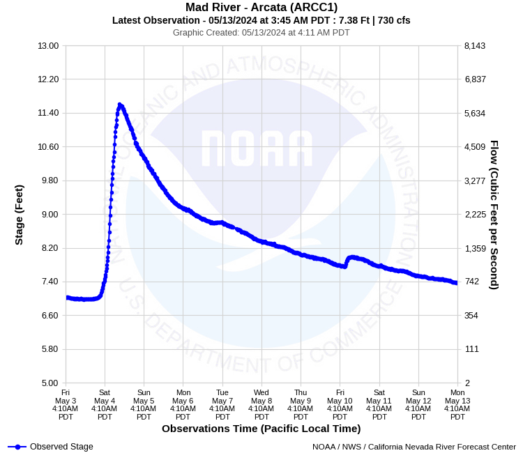 Graphical River Product - MAD RIVER - ARCATA (ARCC1)