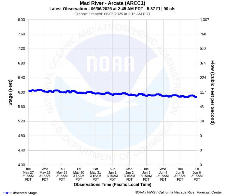 Graphical River Product - MAD RIVER - ARCATA (ARCC1)