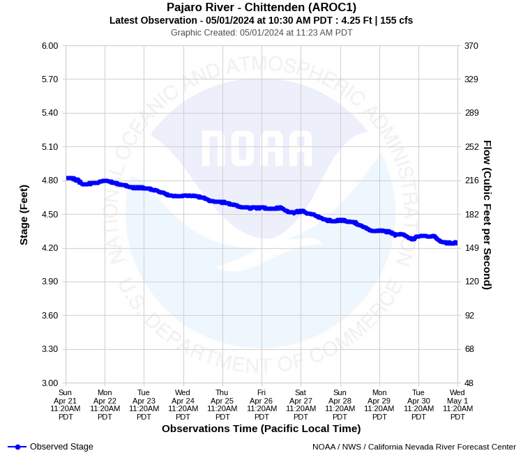 Graphical River Product - PAJARO RIVER - CHITTENDEN (AROC1)