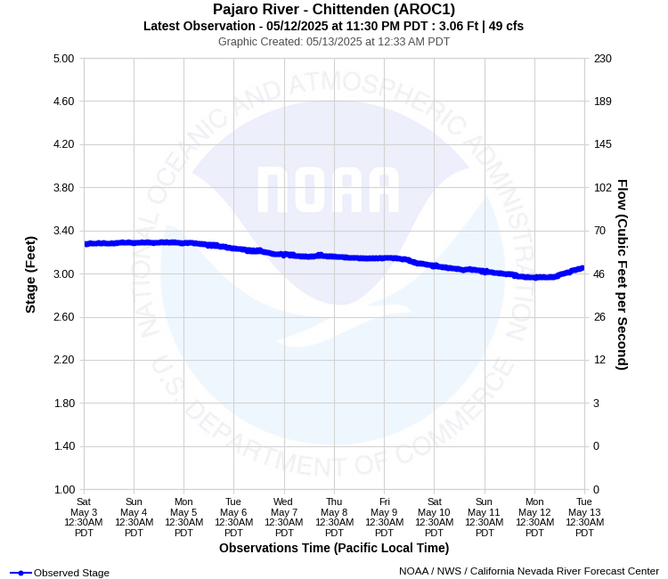 Graphical River Product - PAJARO RIVER - CHITTENDEN (AROC1)